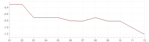 Grafico - inflazione Giappone 2001 (CPI)
