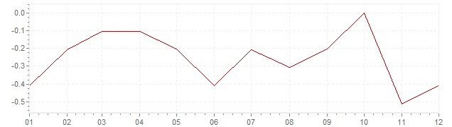 Grafiek - inflatie Japan 2003 (CPI)