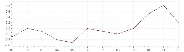 Grafico - inflazione Giappone 2004 (CPI)