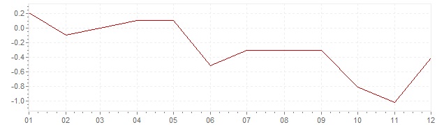 Grafico - inflazione Giappone 2005 (CPI)