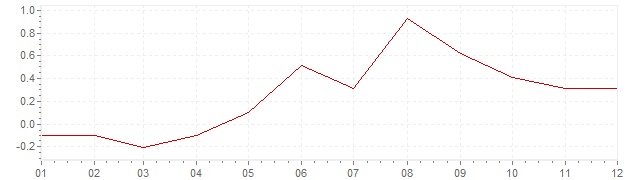 Grafico - inflazione Giappone 2006 (CPI)