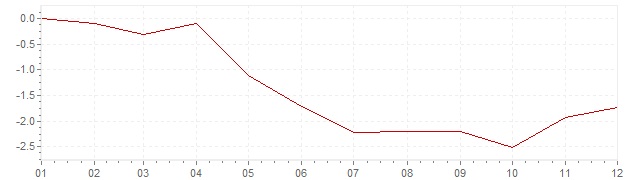 Grafico - inflazione Giappone 2009 (CPI)
