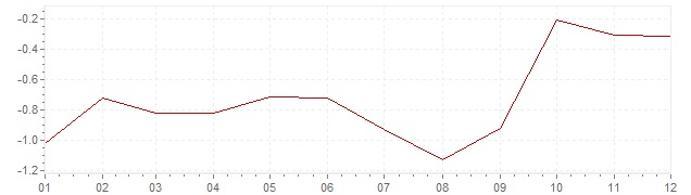 Grafiek - inflatie Japan 2010 (CPI)