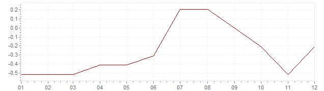 Grafico - inflazione Giappone 2011 (CPI)