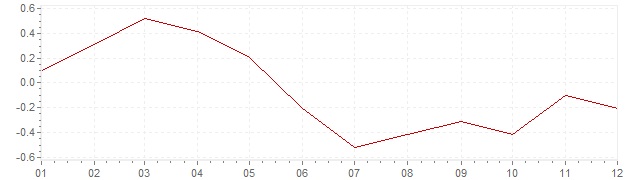 Grafiek - inflatie Japan 2012 (CPI)