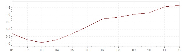Chart - inflation Japan 2013 (CPI)