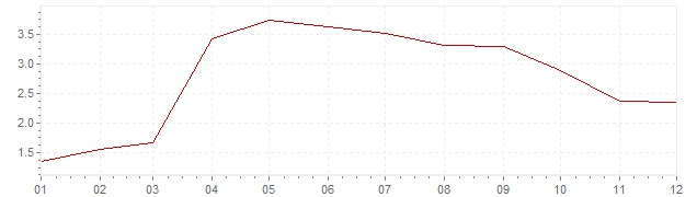 Grafiek - inflatie Japan 2014 (CPI)