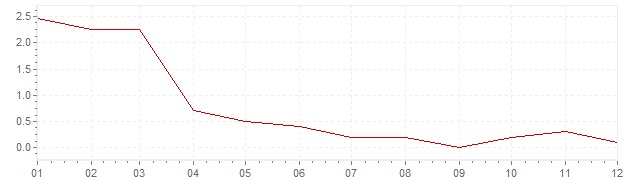 Graphik - Inflation Japon 2015 (IPC)