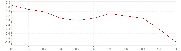 Gráfico – inflação na Japão em 2020 (IPC)