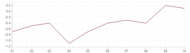 Chart - inflation Japan 2021 (CPI)