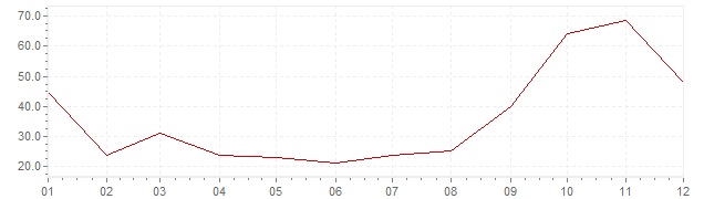 Gráfico - inflación de Corea del Sur en 1954 (IPC)