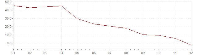 Graphik - Inflation Corée du Sud 1957 (IPC)