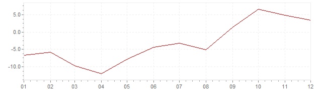 Gráfico – inflação na Coreia do Sul em 1958 (IPC)