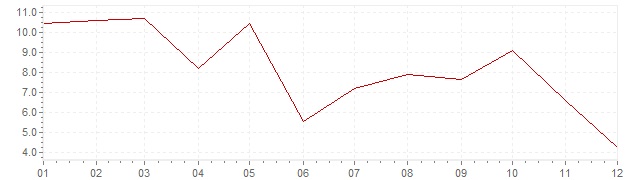 Graphik - Inflation Corée du Sud 1961 (IPC)