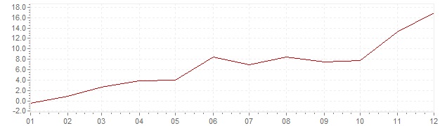 Graphik - Inflation Corée du Sud 1962 (IPC)