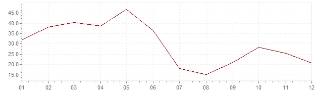 Graphik - Inflation Corée du Sud 1964 (IPC)