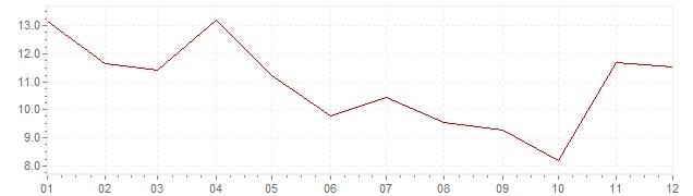 Grafiek - inflatie Zuid-Korea 1967 (CPI)