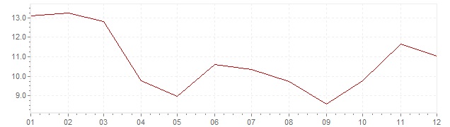 Gráfico – inflação na Coreia do Sul em 1968 (IPC)