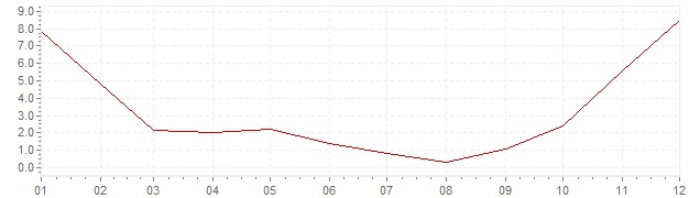 Gráfico – inflação na Coreia do Sul em 1973 (IPC)