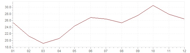 Graphik - Inflation Südkorea 1975 (VPI)