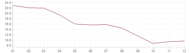 Grafiek - inflatie Zuid-Korea 1976 (CPI)