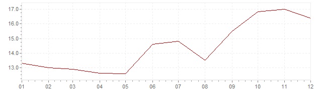Grafico - inflazione Corea del Sud 1978 (CPI)