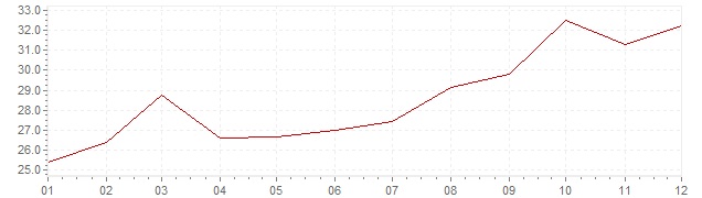 Graphik - Inflation Corée du Sud 1980 (IPC)
