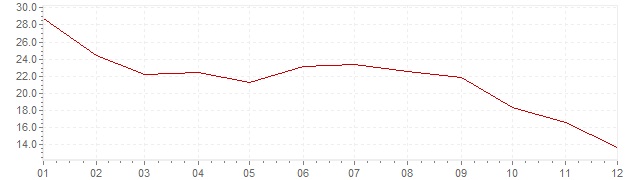 Grafiek - inflatie Zuid-Korea 1981 (CPI)