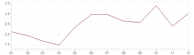 Gráfico – inflação na Coreia do Sul em 1985 (IPC)