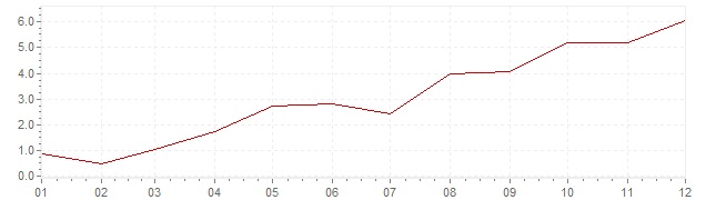 Gráfico – inflação na Coreia do Sul em 1987 (IPC)