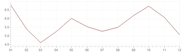 Graphik - Inflation Corée du Sud 1989 (IPC)