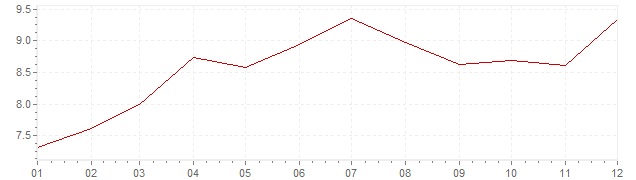 Graphik - Inflation Corée du Sud 1990 (IPC)