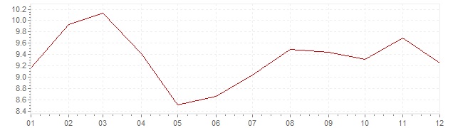 Grafico - inflazione Corea del Sud 1991 (CPI)