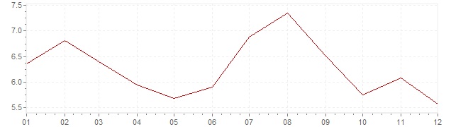 Grafiek - inflatie Zuid-Korea 1994 (CPI)