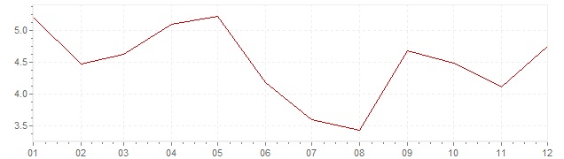 Graphik - Inflation Corée du Sud 1995 (IPC)