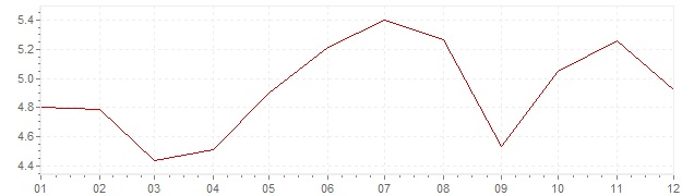 Gráfico – inflação na Coreia do Sul em 1996 (IPC)