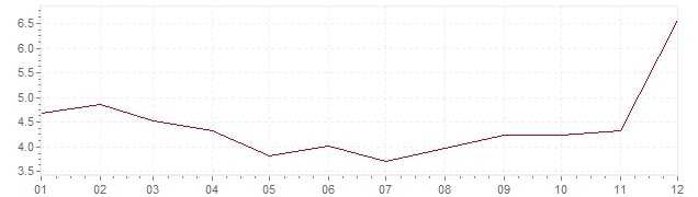Grafiek - inflatie Zuid-Korea 1997 (CPI)