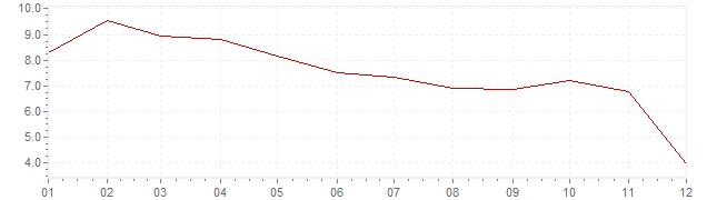 Graphik - Inflation Corée du Sud 1998 (IPC)
