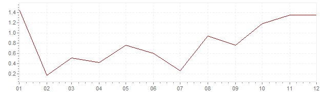 Gráfico – inflação na Coreia do Sul em 1999 (IPC)