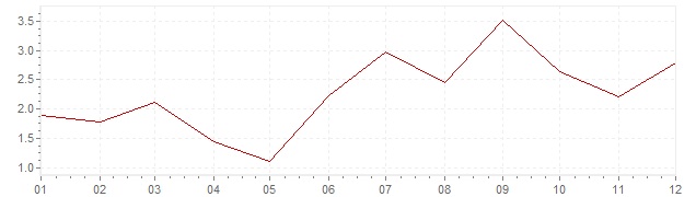 Graphik - Inflation Corée du Sud 2000 (IPC)