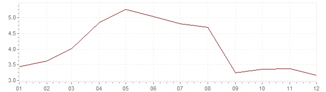 Grafiek - inflatie Zuid-Korea 2001 (CPI)