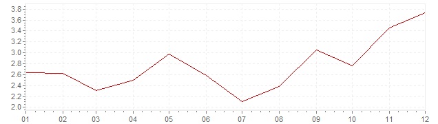 Graphik - Inflation Corée du Sud 2002 (IPC)