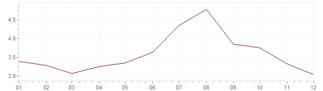 Grafiek - inflatie Zuid-Korea 2004 (CPI)