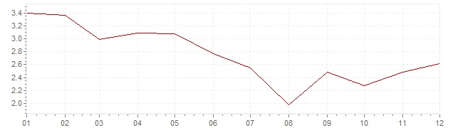 Gráfico - inflación de Corea del Sur en 2005 (IPC)