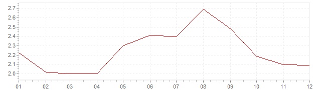 Gráfico – inflação na Coreia do Sul em 2006 (IPC)
