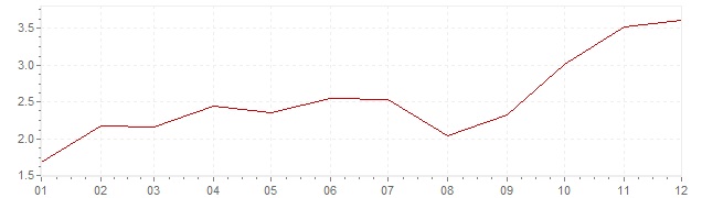 Gráfico - inflación de Corea del Sur en 2007 (IPC)