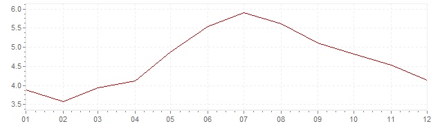 Graphik - Inflation Corée du Sud 2008 (IPC)