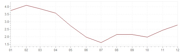 Grafiek - inflatie Zuid-Korea 2009 (CPI)