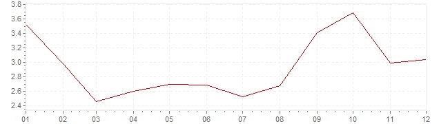 Graphik - Inflation Corée du Sud 2010 (IPC)