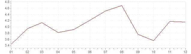 Graphik - Inflation Corée du Sud 2011 (IPC)